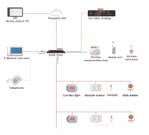 Nurse call system Intermediate