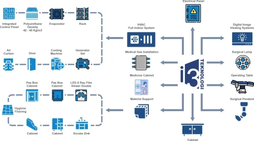 Modular Operating Theatre (MOT)