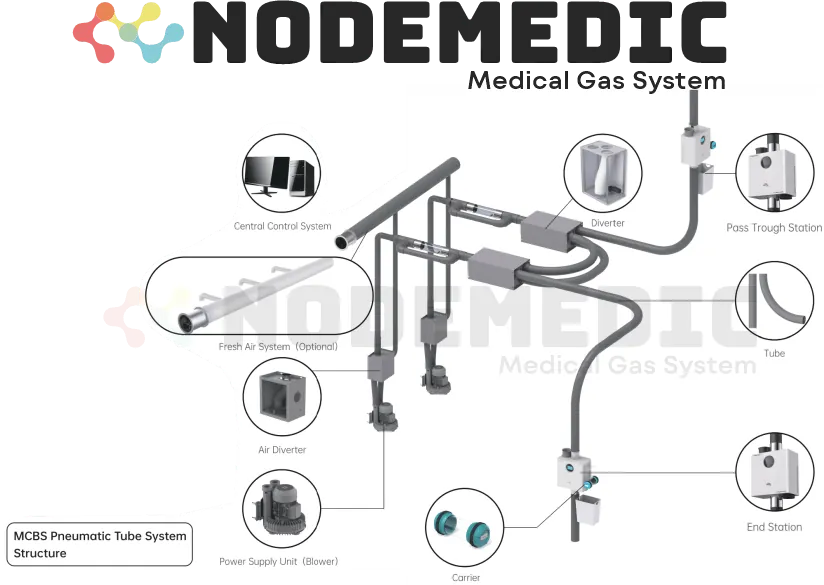 Spesifikasi dan Fungsi Komponen Pneumatic Tube System