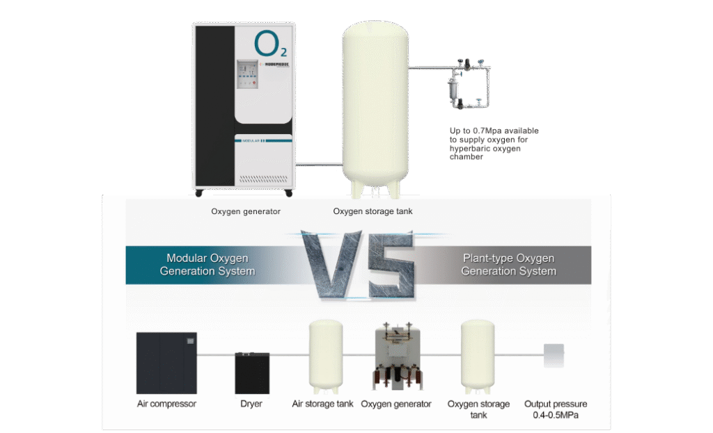 komparasi modular genarator dan konvensional generator oksigen