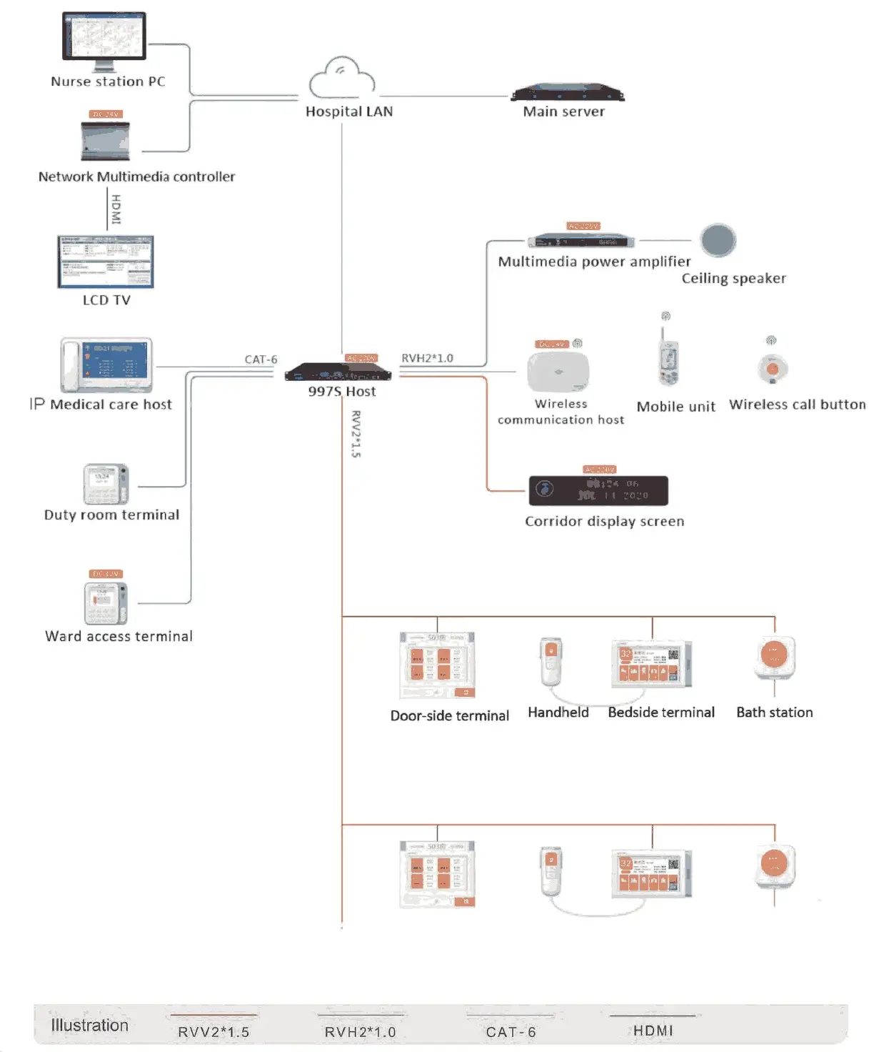topologi Nurse Call System 2 Wire